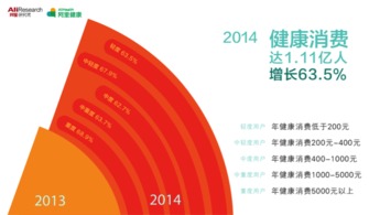 國人健康消費暴漲 北京人最愛買口罩，80后引領健康服務消費潮流